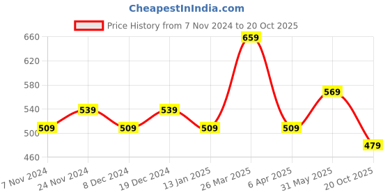 myntra.com Rhey Ethnic Motifs Printed Chiffon Saree rhey Price History Graph from 7 Nov 2024 to 20 Oct 2025