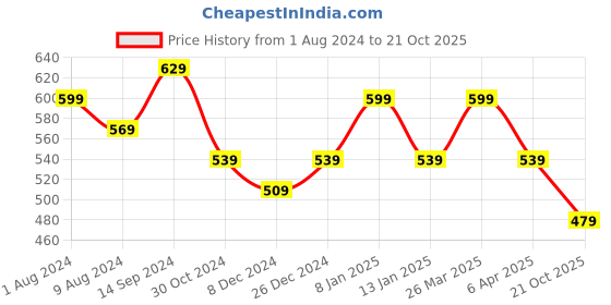 myntra.com Rhey Ethnic Motifs Printed Poly Chiffon Jacquard Saree rhey Price History Graph from 1 Aug 2024 to 21 Oct 2025