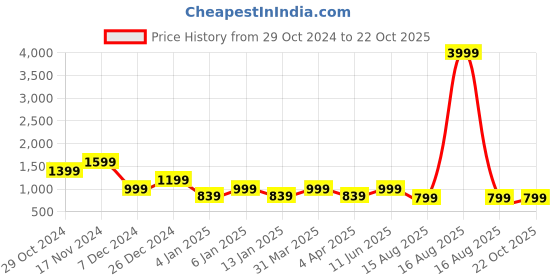 myntra.com Rhey Ethnic Motifs Printed Pure Chiffon Saree rhey Price History Graph from 29 Oct 2024 to 22 Oct 2025