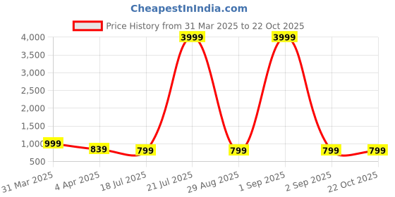 myntra.com Rhey Ethnic Motifs Printed Pure Chiffon Saree rhey Price History Graph from 31 Mar 2025 to 22 Oct 2025