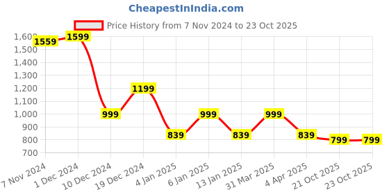 myntra.com Rhey Ethnic Motifs Printed Pure Chiffon Saree rhey Price History Graph from 7 Nov 2024 to 21 Oct 2025