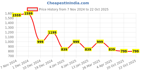 myntra.com Rhey Ethnic Motifs Printed Pure Chiffon Saree rhey Price History Graph from 7 Nov 2024 to 22 Oct 2025