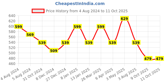 myntra.com Rhey Ethnic Motifs Printed Saree rhey Price History Graph from 4 Aug 2024 to 10 Oct 2025