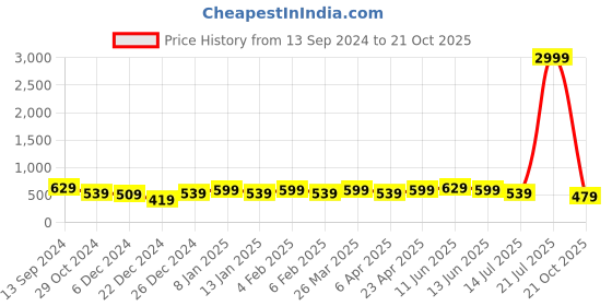 myntra.com Rhey Ethnic Motifs Printed Saree rhey Price History Graph from 13 Sep 2024 to 21 Oct 2025
