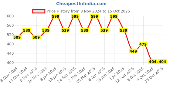 myntra.com Rhey Ethnic Motifs Printed Saree rhey Price History Graph from 8 Nov 2024 to 14 Oct 2025