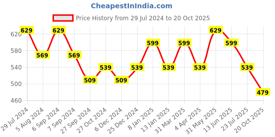 myntra.com Rhey Ethnic Motifs Printed Zari Banarasi Saree rhey Price History Graph from 29 Jul 2024 to 20 Oct 2025
