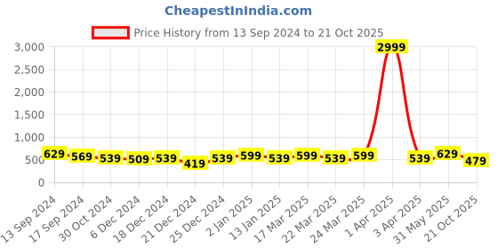 myntra.com Rhey Ethnic Motifs Printed Zari Banarasi Saree rhey Price History Graph from 13 Sep 2024 to 21 Oct 2025