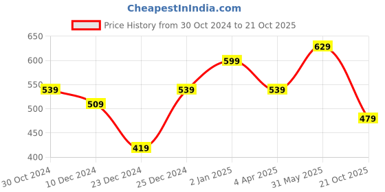 myntra.com Rhey Ethnic Motifs Printed Zari Banarasi Saree rhey Price History Graph from 30 Oct 2024 to 21 Oct 2025