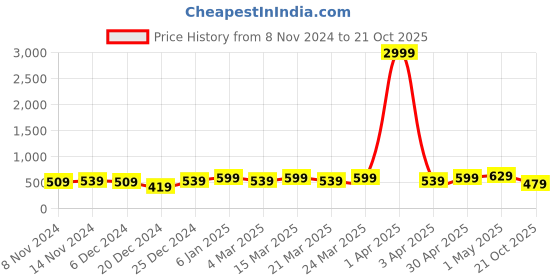 myntra.com Rhey Ethnic Motifs Printed Zari Banarasi Saree rhey Price History Graph from 8 Nov 2024 to 21 Oct 2025