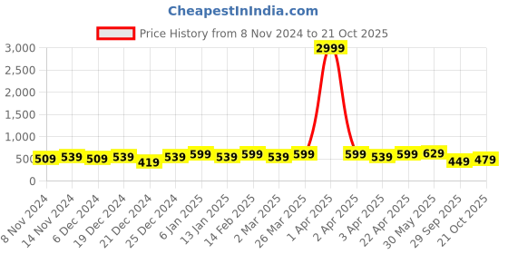 myntra.com Rhey Ethnic Motifs Printed Zari Banarasi Saree rhey Price History Graph from 8 Nov 2024 to 21 Oct 2025