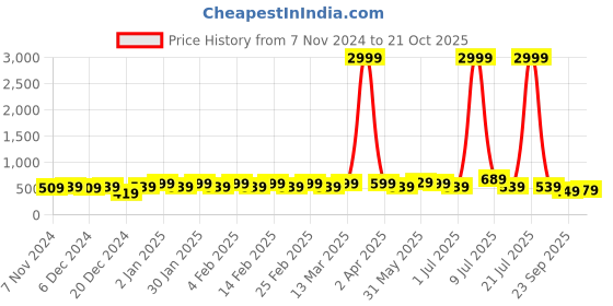 myntra.com Rhey Ethnic Motifs Printed Zari Banarasi Saree rhey Price History Graph from 7 Nov 2024 to 21 Oct 2025