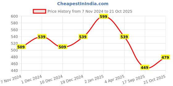 myntra.com Rhey Ethnic Motifs Printed Zari Banarasi Saree rhey Price History Graph from 7 Nov 2024 to 21 Oct 2025