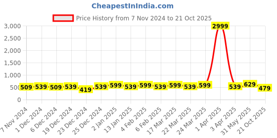 myntra.com Rhey Ethnic Motifs Printed Zari Banarasi Saree rhey Price History Graph from 7 Nov 2024 to 21 Oct 2025
