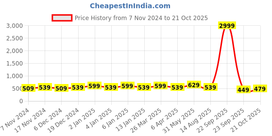 myntra.com Rhey Ethnic Motifs Printed Zari Banarasi Saree rhey Price History Graph from 7 Nov 2024 to 21 Oct 2025
