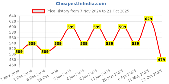 myntra.com Rhey Ethnic Motifs Printed Zari Banarasi Saree rhey Price History Graph from 7 Nov 2024 to 21 Oct 2025