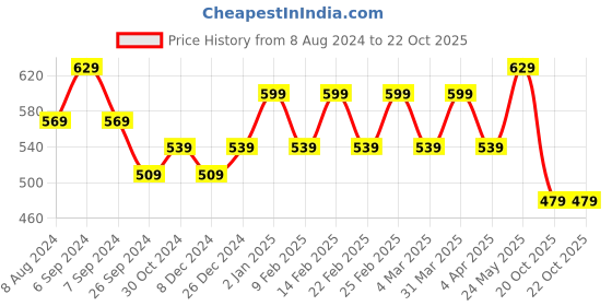 myntra.com Rhey Ethnic Motifs Printed Zari Festive Saree rhey Price History Graph from 8 Aug 2024 to 22 Oct 2025