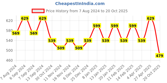 myntra.com Rhey Ethnic Motifs Printed Zari Festive Saree rhey Price History Graph from 7 Aug 2024 to 20 Oct 2025