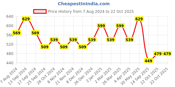 myntra.com Rhey Ethnic Motifs Printed Zari Festive Saree rhey Price History Graph from 7 Aug 2024 to 22 Oct 2025