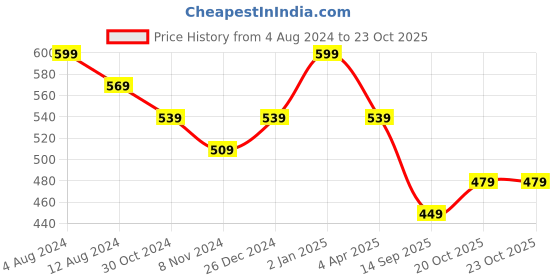 myntra.com Rhey Ethnic Motifs Printed Zari Festive Saree rhey Price History Graph from 4 Aug 2024 to 23 Oct 2025