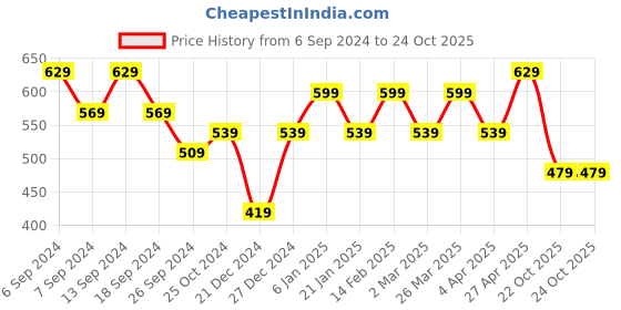 myntra.com Rhey Ethnic Motifs Printed Zari Festive Saree rhey Price History Graph from 6 Sep 2024 to 22 Oct 2025