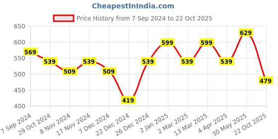 myntra.com Rhey Ethnic Motifs Printed Zari Festive Saree rhey Price History Graph from 7 Sep 2024 to 22 Oct 2025