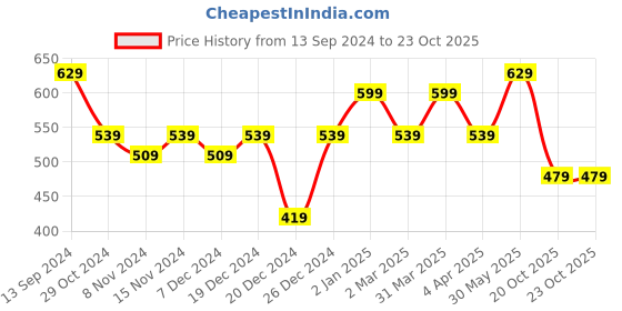 myntra.com Rhey Ethnic Motifs Printed Zari Festive Saree rhey Price History Graph from 13 Sep 2024 to 22 Oct 2025