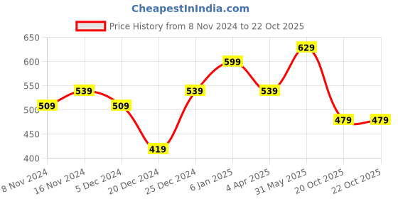 myntra.com Rhey Ethnic Motifs Printed Zari Festive Saree rhey Price History Graph from 8 Nov 2024 to 22 Oct 2025