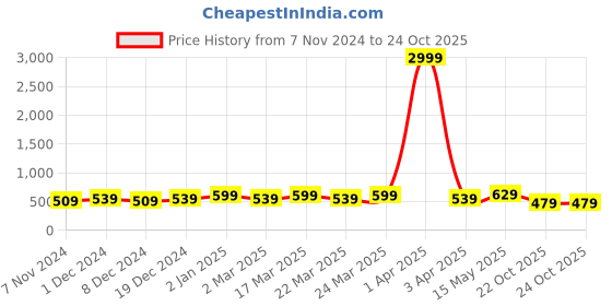 myntra.com Rhey Ethnic Motifs Printed Zari Festive Saree rhey Price History Graph from 7 Nov 2024 to 22 Oct 2025