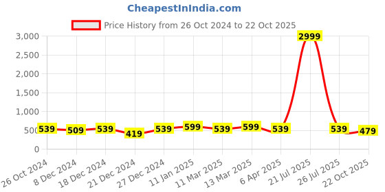 myntra.com Rhey Ethnic Motifs Printed Zari Saree rhey Price History Graph from 26 Oct 2024 to 22 Oct 2025
