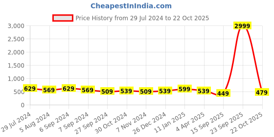 myntra.com Rhey Ethnic Motifs Printed Zari Saree rhey Price History Graph from 29 Jul 2024 to 22 Oct 2025