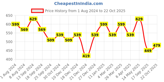 myntra.com Rhey Ethnic Motifs Printed Zari Saree rhey Price History Graph from 1 Aug 2024 to 22 Oct 2025