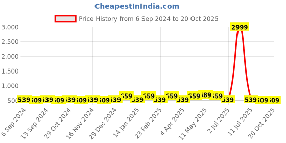 myntra.com Rhey Ethnic Motifs Printed Zari Saree rhey Price History Graph from 6 Sep 2024 to 20 Oct 2025