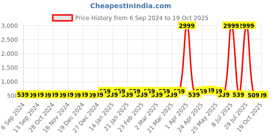 myntra.com Rhey Ethnic Motifs Printed Zari Saree rhey Price History Graph from 6 Sep 2024 to 19 Oct 2025