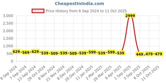 myntra.com Rhey Ethnic Motifs Printed Zari Saree rhey Price History Graph from 6 Sep 2024 to 10 Oct 2025