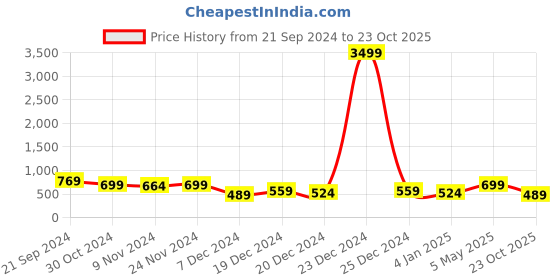 myntra.com Rhey Ethnic Motifs Printed Zari Silk Cotton Bhagalpuri Saree rhey Price History Graph from 21 Sep 2024 to 23 Oct 2025