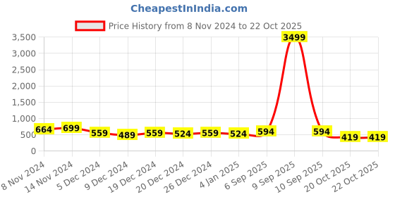 myntra.com Rhey Ethnic Motifs Printed Zari Silk Cotton Bhagalpuri Saree rhey Price History Graph from 8 Nov 2024 to 22 Oct 2025