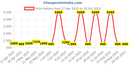 myntra.com Rhey Ethnic Motifs Pure Cotton Saree rhey Price History Graph from 27 Apr 2025 to 20 Oct 2025