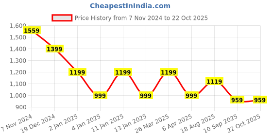 myntra.com Rhey Ethnic Motifs Pure Georgette Banarasi Saree rhey Price History Graph from 7 Nov 2024 to 21 Oct 2025