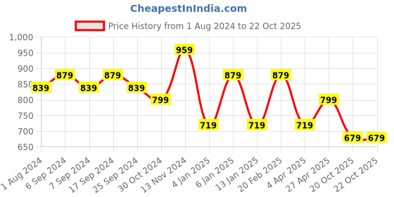 myntra.com Rhey Ethnic Motifs Woven Design Beads and Stones Pure Chiffon Banarasi Saree rhey Price History Graph from 1 Aug 2024 to 21 Oct 2025