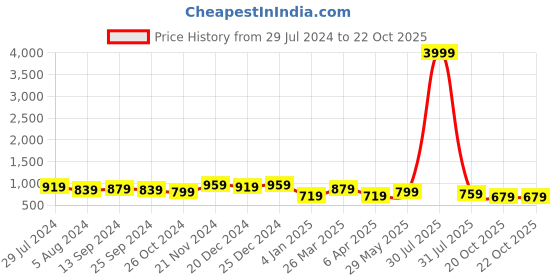 myntra.com Rhey Ethnic Motifs Woven Design Beads and Stones Pure Chiffon Banarasi Saree rhey Price History Graph from 29 Jul 2024 to 22 Oct 2025