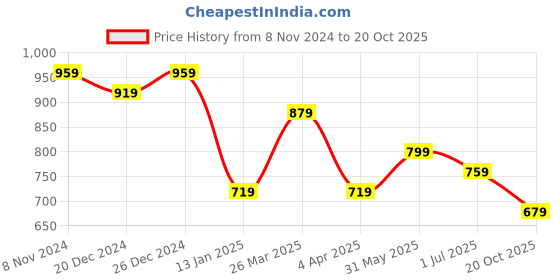 myntra.com Rhey Ethnic Motifs Woven Design Beads and Stones Pure Chiffon Banarasi Saree rhey Price History Graph from 8 Nov 2024 to 20 Oct 2025