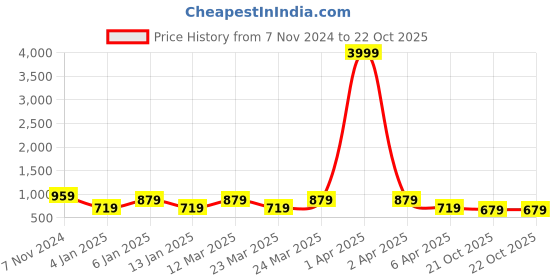 myntra.com Rhey Ethnic Motifs Woven Design Beads and Stones Pure Chiffon Banarasi Saree rhey Price History Graph from 7 Nov 2024 to 21 Oct 2025