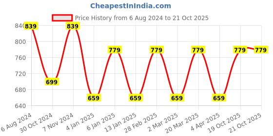 myntra.com Rhey Ethnic Motifs Woven Design Zari Saree rhey Price History Graph from 6 Aug 2024 to 19 Oct 2025