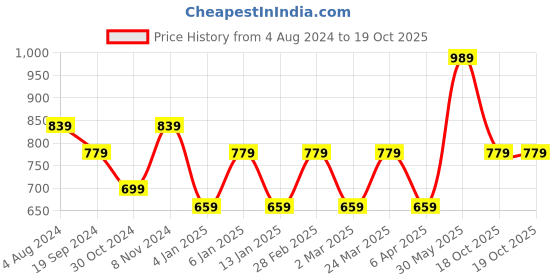 myntra.com Rhey Ethnic Motifs Woven Design Zari Saree rhey Price History Graph from 4 Aug 2024 to 18 Oct 2025