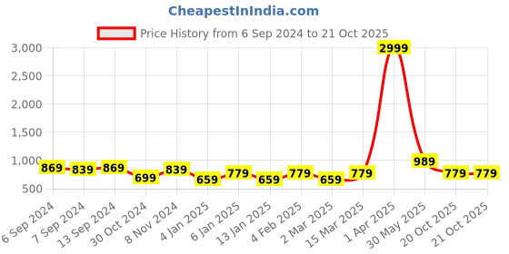 myntra.com Rhey Ethnic Motifs Woven Design Zari Saree rhey Price History Graph from 6 Sep 2024 to 20 Oct 2025