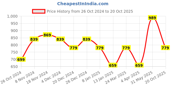 myntra.com Rhey Ethnic Motifs Woven Design Zari Saree rhey Price History Graph from 26 Oct 2024 to 20 Oct 2025