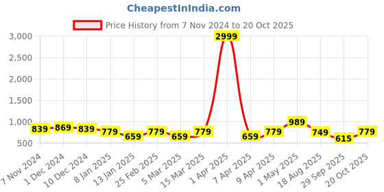 myntra.com Rhey Ethnic Motifs Woven Design Zari Saree rhey Price History Graph from 7 Nov 2024 to 20 Oct 2025