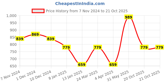 myntra.com Rhey Ethnic Motifs Woven Design Zari Saree rhey Price History Graph from 7 Nov 2024 to 20 Oct 2025