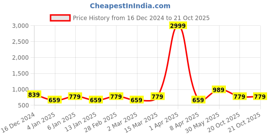 myntra.com Rhey Ethnic Motifs Woven Design Zari Saree rhey Price History Graph from 16 Dec 2024 to 20 Oct 2025