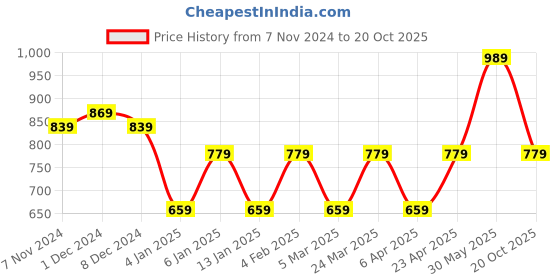 myntra.com Rhey Ethnic Motifs Woven Design Zari Saree rhey Price History Graph from 7 Nov 2024 to 20 Oct 2025